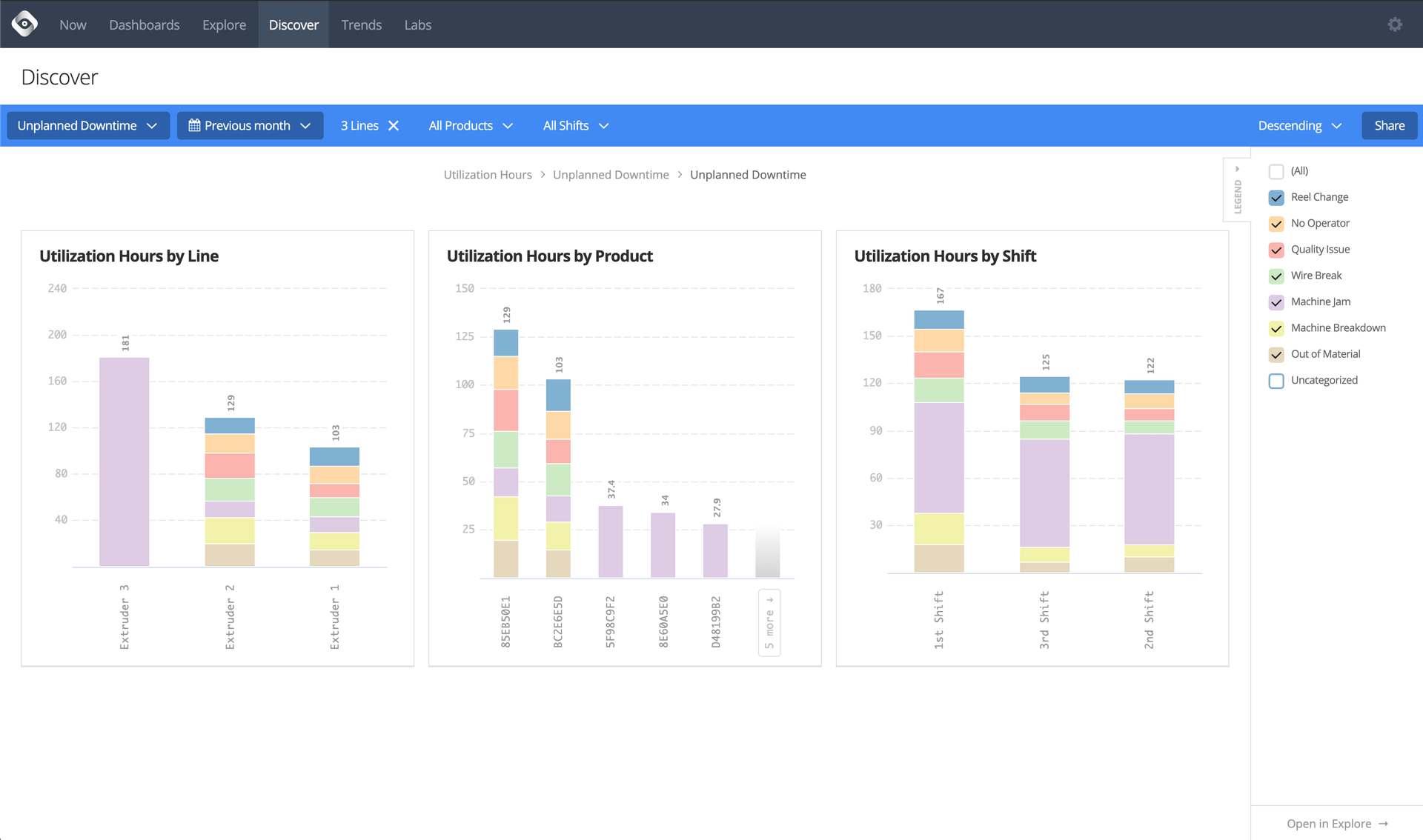 Pivot aggregate data on key dimensions to find biggest opportunities for eliminating waste